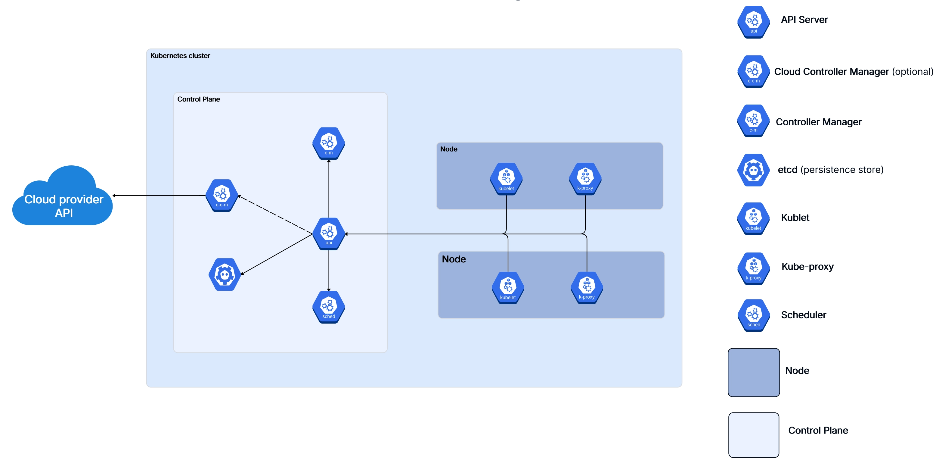 Kubernetes control plane architecture diagram showing API Server, etcd, scheduler, and controller manager communication flow